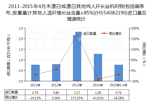 2011-2015年4月未漂白或漂白其他純?nèi)死w長絲機織物(包括扁條布,按重量計其他人造纖維長絲含量≥85%)(HS54082190)進口量及增速統(tǒng)計